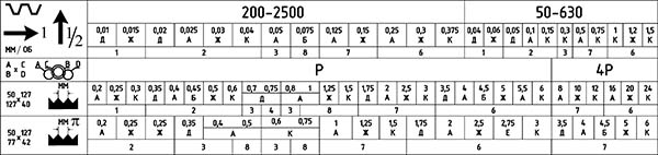 Табличка різьб і подач токарного верстата 1и611п